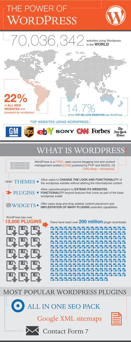 infografik-apa-yang-anda-perlu-tahu-mengenai-wordpress