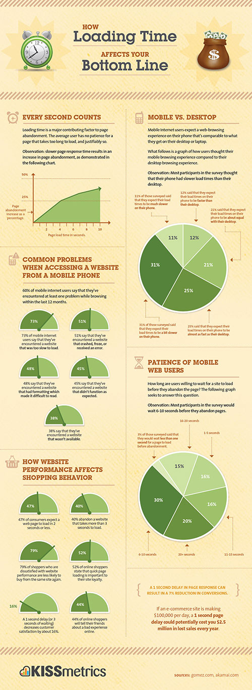 infografik-bagaimana-kelajuan-blog-memberi-kesan-kepada-pelawat-blog-anda