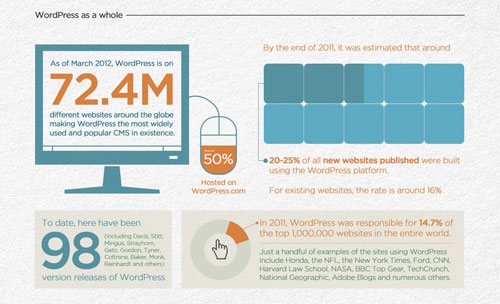 infografik-fakta-menarik-tentang-wordpress